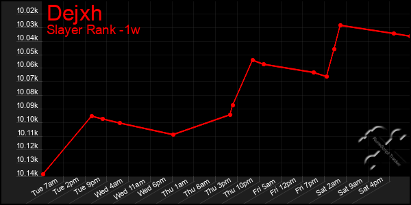 Last 7 Days Graph of Dejxh