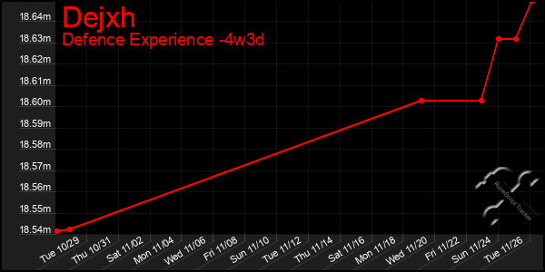 Last 31 Days Graph of Dejxh