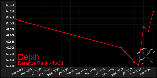 Last 31 Days Graph of Dejxh