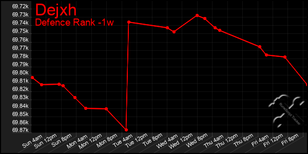 Last 7 Days Graph of Dejxh