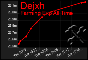 Total Graph of Dejxh