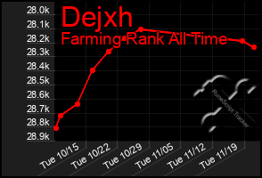 Total Graph of Dejxh