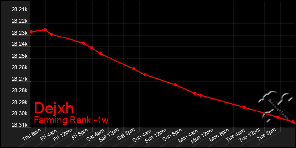 Last 7 Days Graph of Dejxh