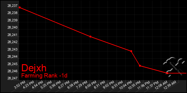 Last 24 Hours Graph of Dejxh