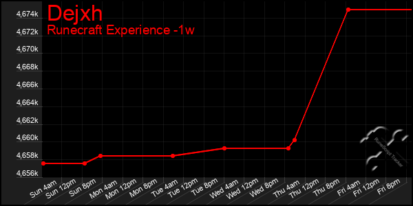 Last 7 Days Graph of Dejxh