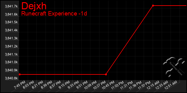 Last 24 Hours Graph of Dejxh