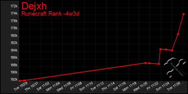 Last 31 Days Graph of Dejxh