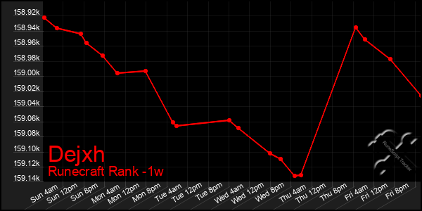 Last 7 Days Graph of Dejxh