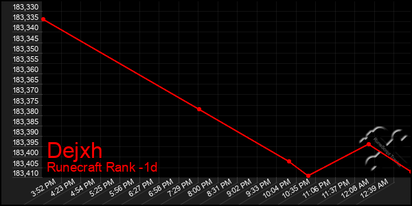 Last 24 Hours Graph of Dejxh