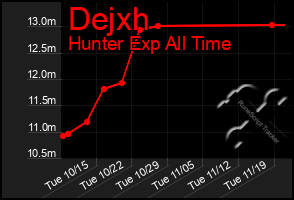 Total Graph of Dejxh