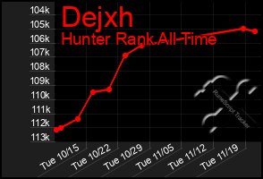 Total Graph of Dejxh