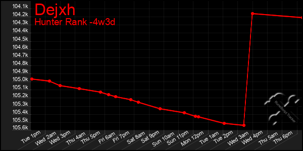 Last 31 Days Graph of Dejxh