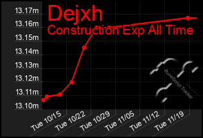 Total Graph of Dejxh