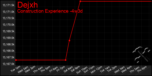 Last 31 Days Graph of Dejxh