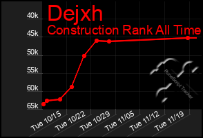 Total Graph of Dejxh