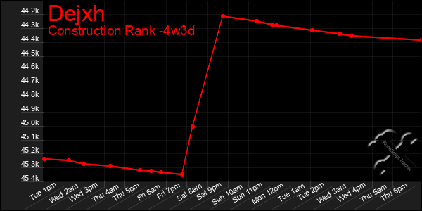 Last 31 Days Graph of Dejxh