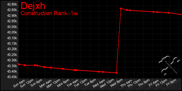 Last 7 Days Graph of Dejxh