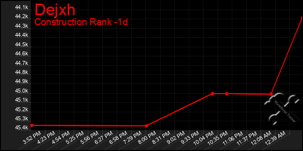 Last 24 Hours Graph of Dejxh