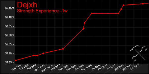 Last 7 Days Graph of Dejxh