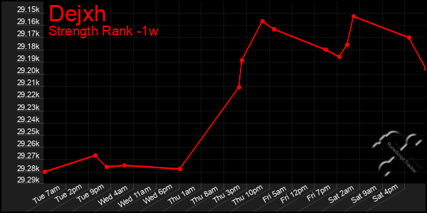 Last 7 Days Graph of Dejxh