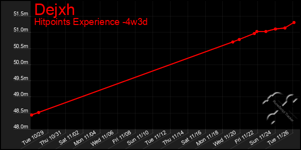 Last 31 Days Graph of Dejxh