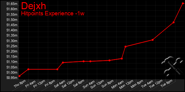 Last 7 Days Graph of Dejxh