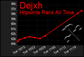 Total Graph of Dejxh