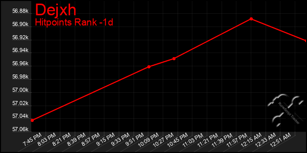 Last 24 Hours Graph of Dejxh