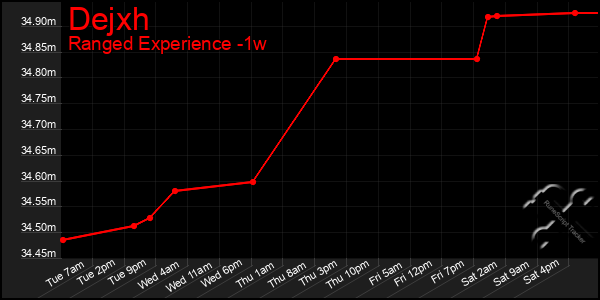 Last 7 Days Graph of Dejxh