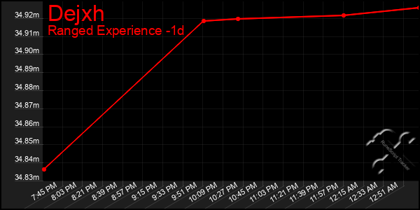 Last 24 Hours Graph of Dejxh