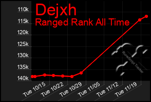 Total Graph of Dejxh