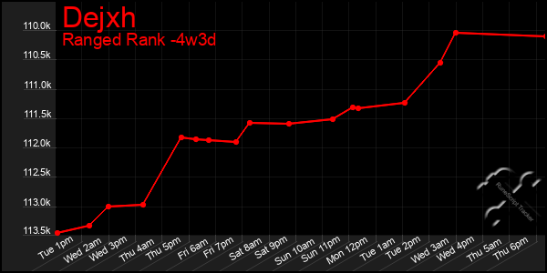 Last 31 Days Graph of Dejxh