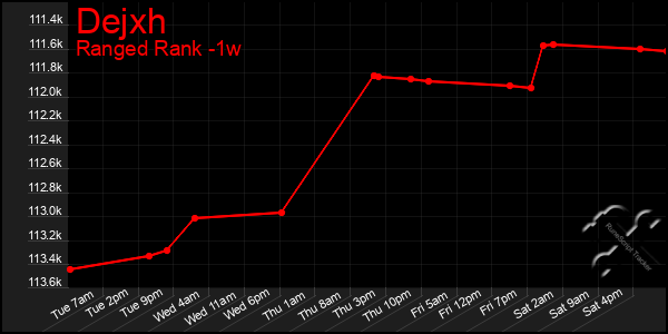 Last 7 Days Graph of Dejxh