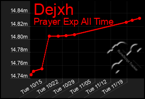 Total Graph of Dejxh