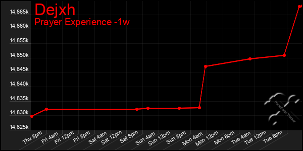 Last 7 Days Graph of Dejxh