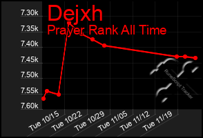 Total Graph of Dejxh