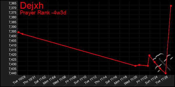 Last 31 Days Graph of Dejxh