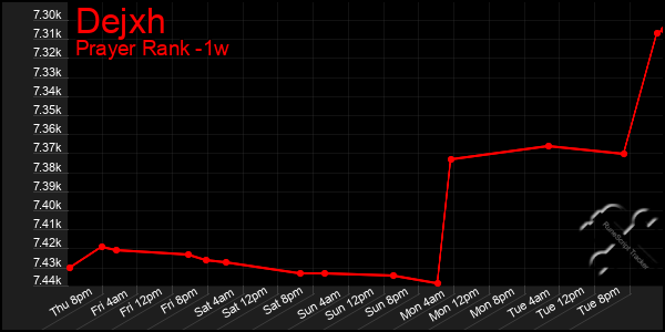 Last 7 Days Graph of Dejxh