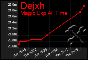 Total Graph of Dejxh