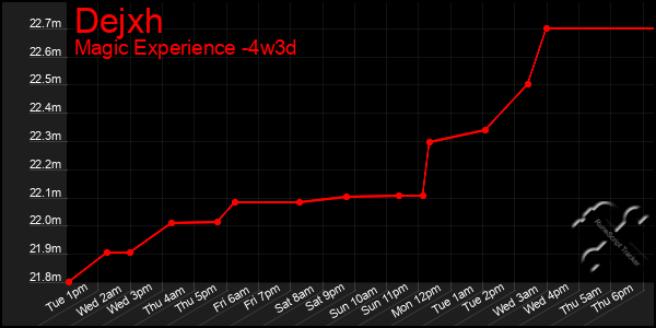 Last 31 Days Graph of Dejxh