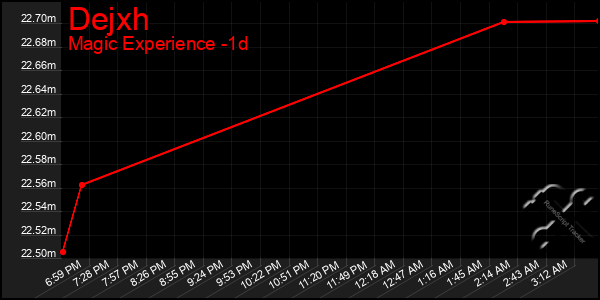 Last 24 Hours Graph of Dejxh