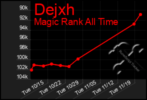 Total Graph of Dejxh