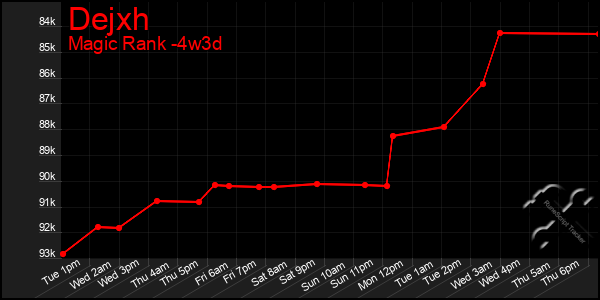 Last 31 Days Graph of Dejxh