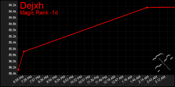 Last 24 Hours Graph of Dejxh