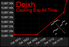 Total Graph of Dejxh