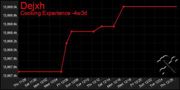 Last 31 Days Graph of Dejxh