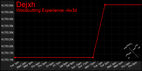 Last 31 Days Graph of Dejxh