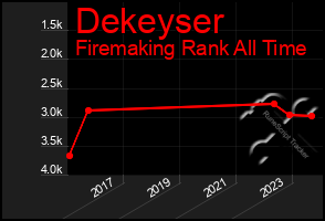 Total Graph of Dekeyser