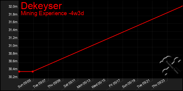 Last 31 Days Graph of Dekeyser