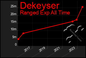 Total Graph of Dekeyser